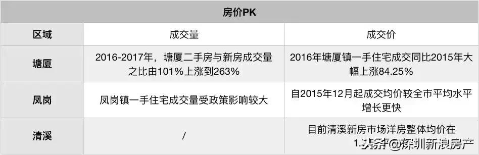 塘厦镇和凤岗镇哪个镇更好,塘厦和凤岗哪个更有潜力