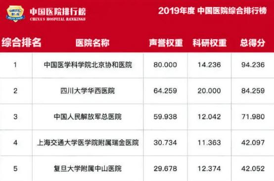 北京协和全国第一,北京协和医学院历年排名