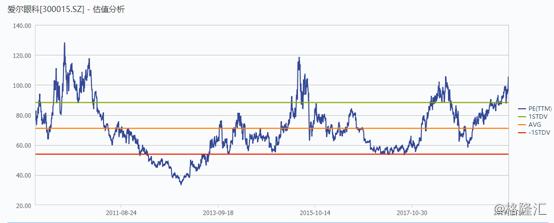 高瓴资本和陈邦都加仓爱尔眼科,爱尔眼科上市以来股价最高多少