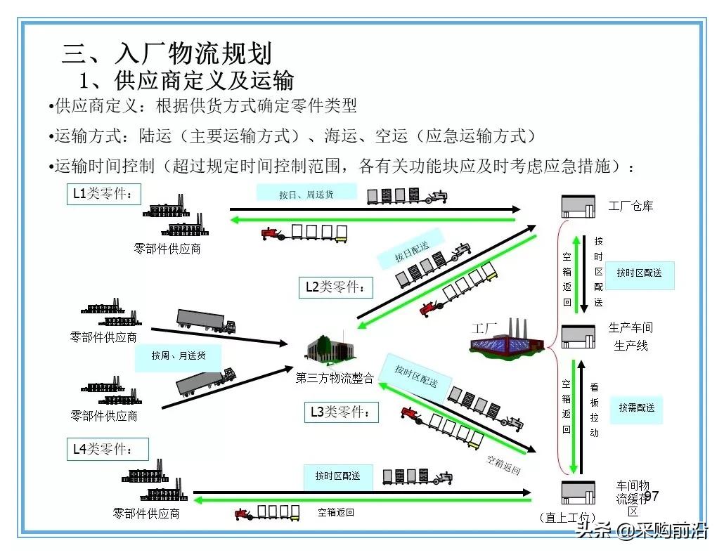 企业供应链物流分析ppt,供应链与物流总结ppt