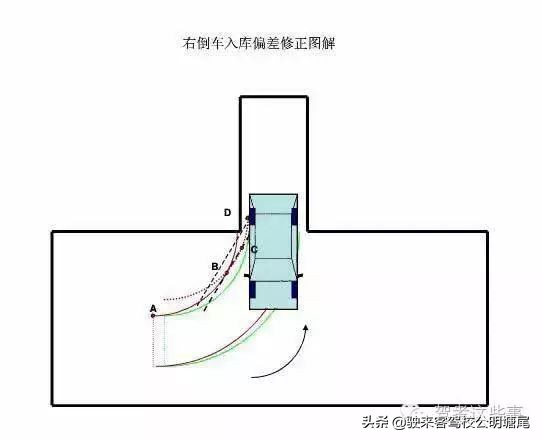科目二倒库最简单又准的方法新手,科目二倒库看点图解全过程