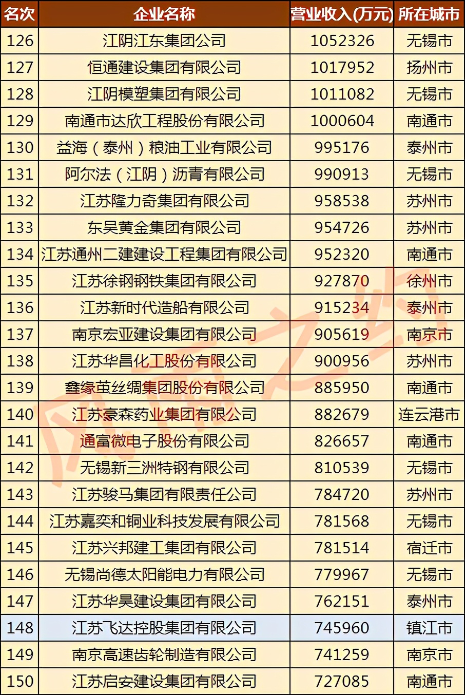 龙江钢铁镇江,镇江市有几家五百强民营企业
