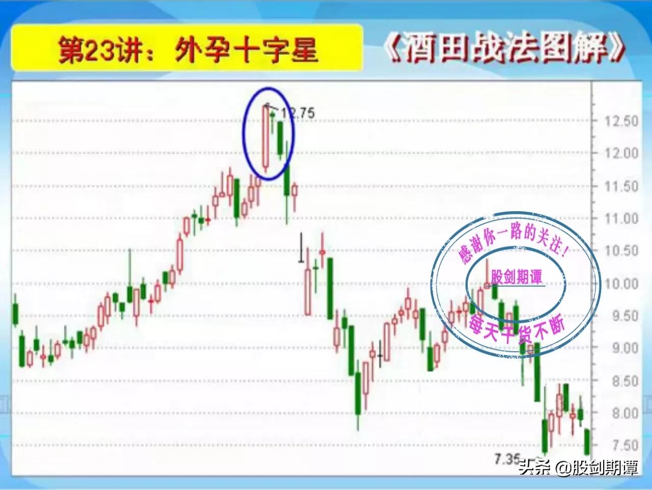 K线酒田战法78式精讲(四)