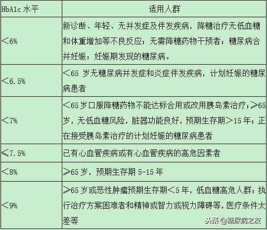 糖化血红蛋白对照表,糖化血红蛋白7.5糖尿病有多严重