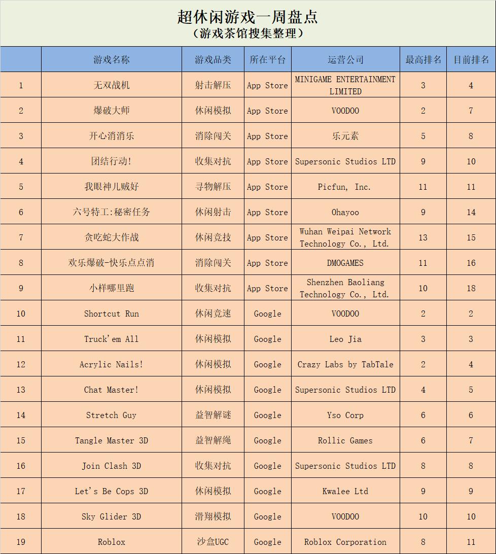 《俄罗斯方块1010》新登榜单,《新2048》囊括硬核榜首