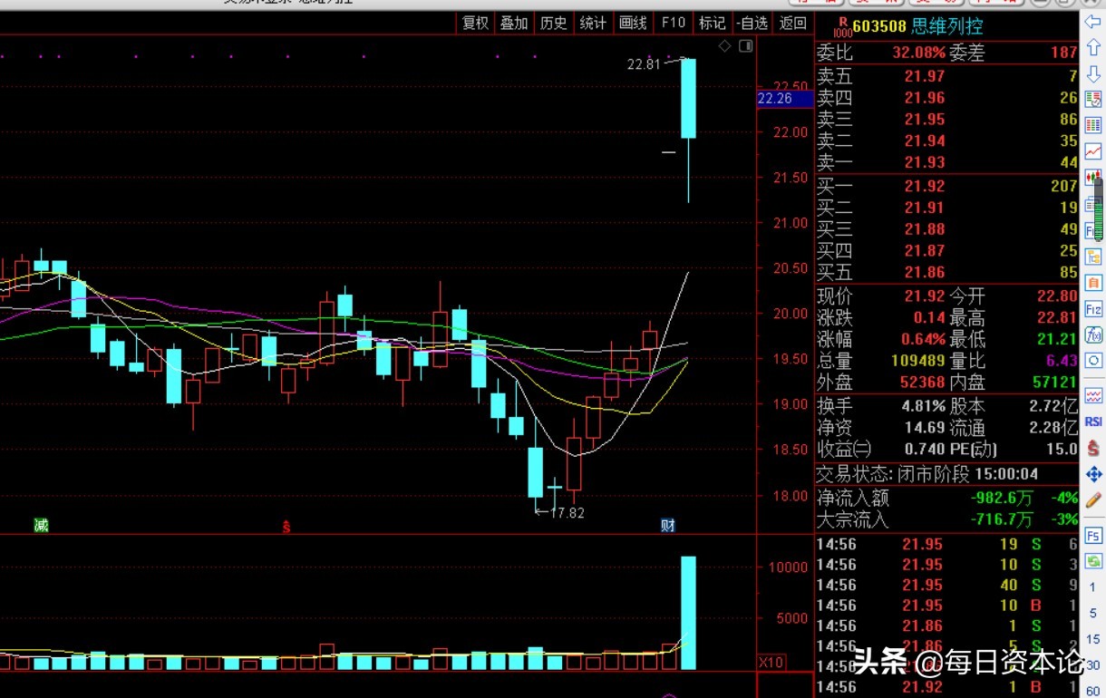 思维列控业绩为啥跌,思维列控股票被低估了