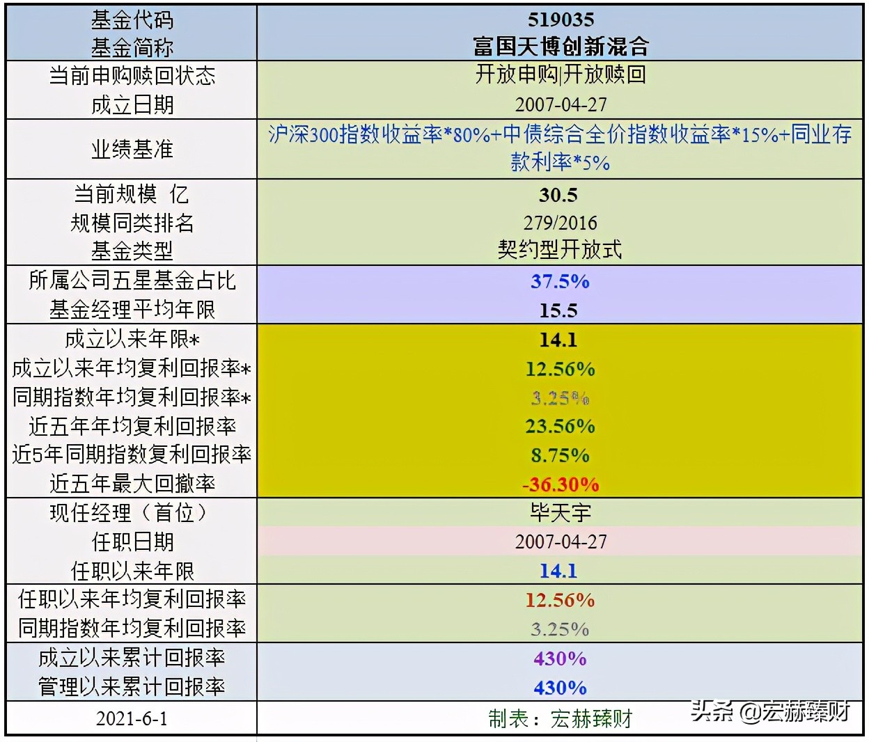 毕天宇同时管理多少只基金,毕天宇基金经理过往业绩