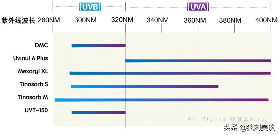 又到了防晒的季节,又到了买护肤品的季节了