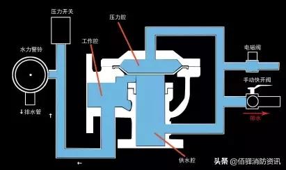 雨淋自动灭火系统由哪些组成,雨淋自动灭火系统结构图