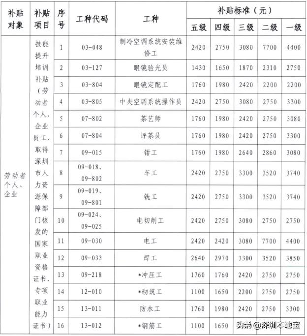 深圳过渡补贴什么条件可以领,深圳补贴3000元领取条件