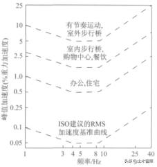 楼板振动测试,楼板振动幅度检测