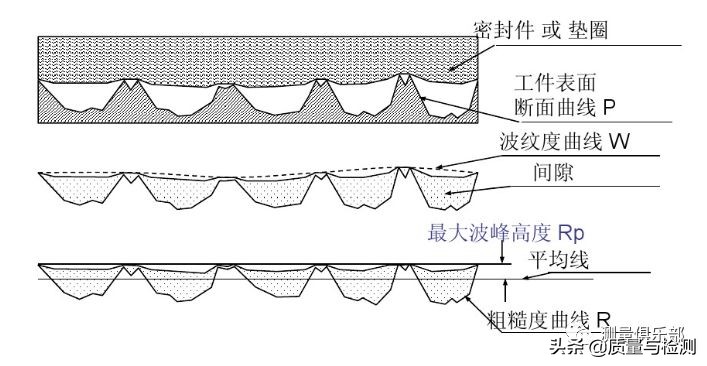 表面粗糙度sa与ra区别,机械加工表面粗糙度对照表
