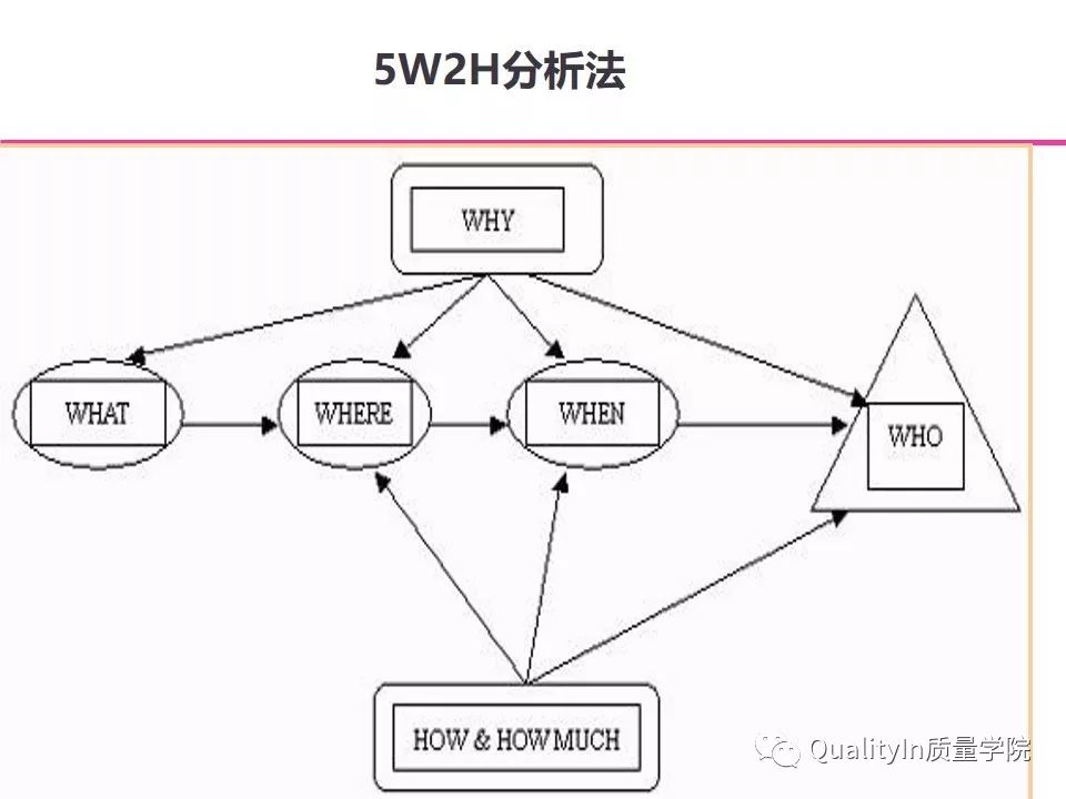 5w2h分析的顺序,5w2h分析法最全解析