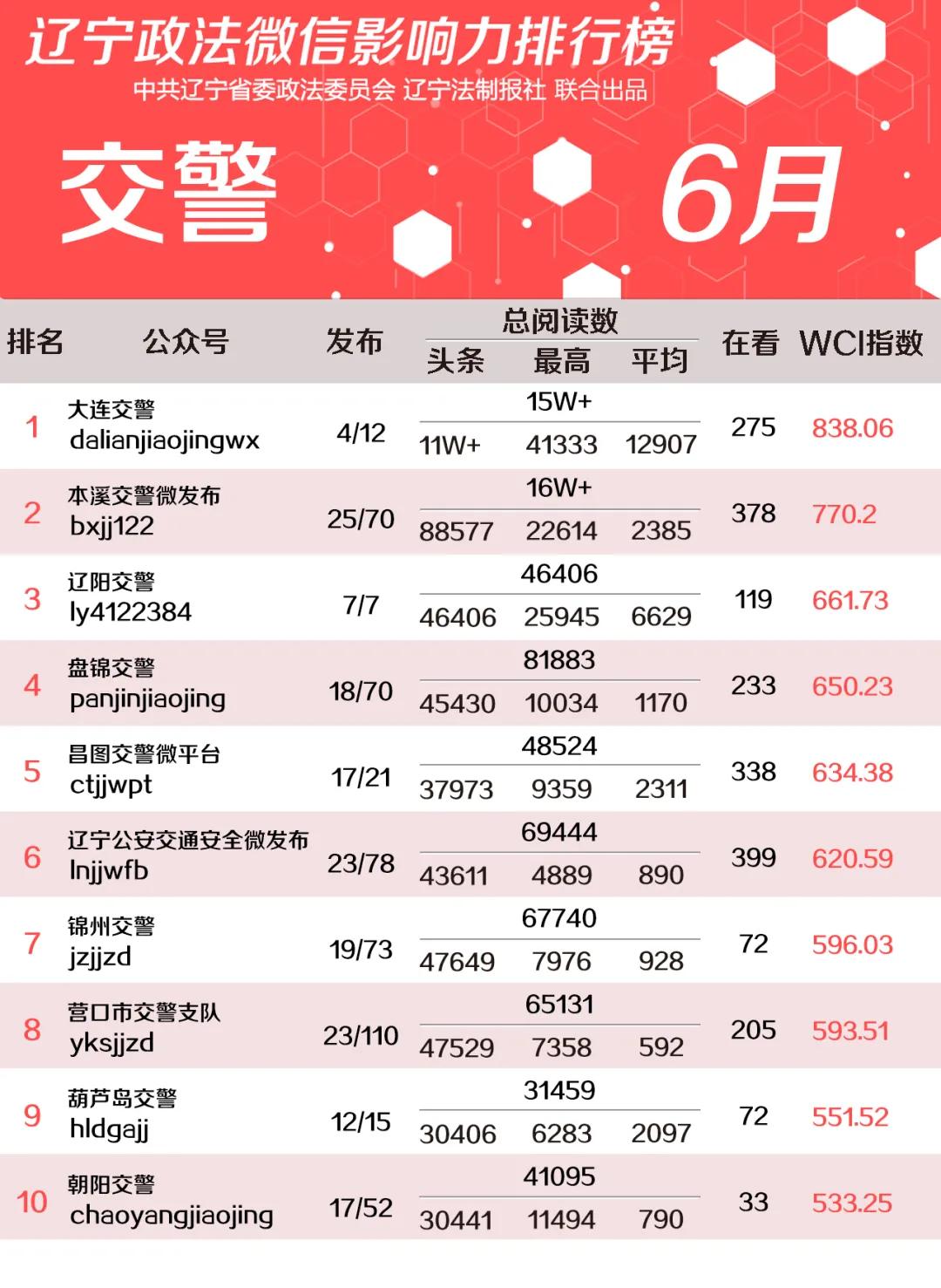 12月辽宁政法系统头条号排行榜,辽宁政法微信影响力