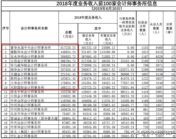 会计师事务所哪个部门比较赚钱,内资八大事务所薪资