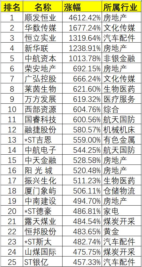 每次牛市券商股的表现,2015年牛市个股涨幅排名