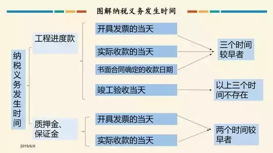 天津建筑行业增值税专用发票税率,建筑服务类增值税发票的规定