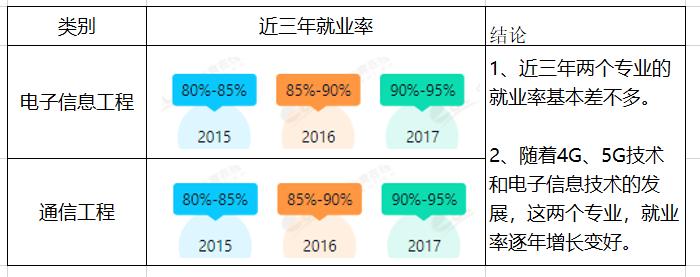通信工程计算机2级选什么比较好,电子信息与通信工程哪个专业好