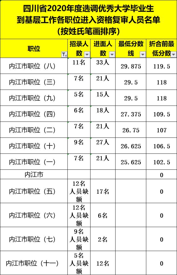 四川紧缺选调生2020面试成绩排名,四川2020选调生进面人员线
