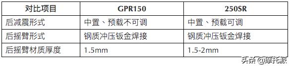 豁车有理，拆车无罪：GPR150灵魂对决250SR