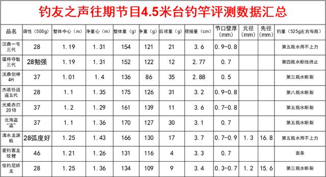 鱼竿排名钓友公认台钓竿,2022钓友公认十款最好台钓竿