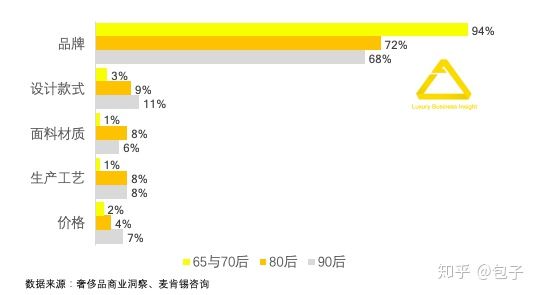 为什么奢侈品向低端市场靠拢,中国奢侈品市场增长的原因英文