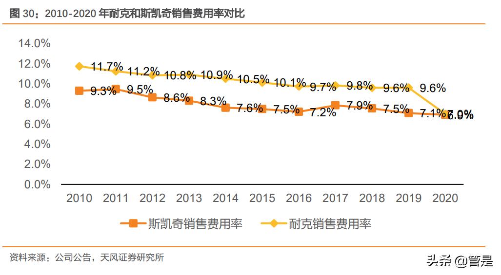 斯凯奇让生活尽享舒适,斯凯奇舒适科技专家