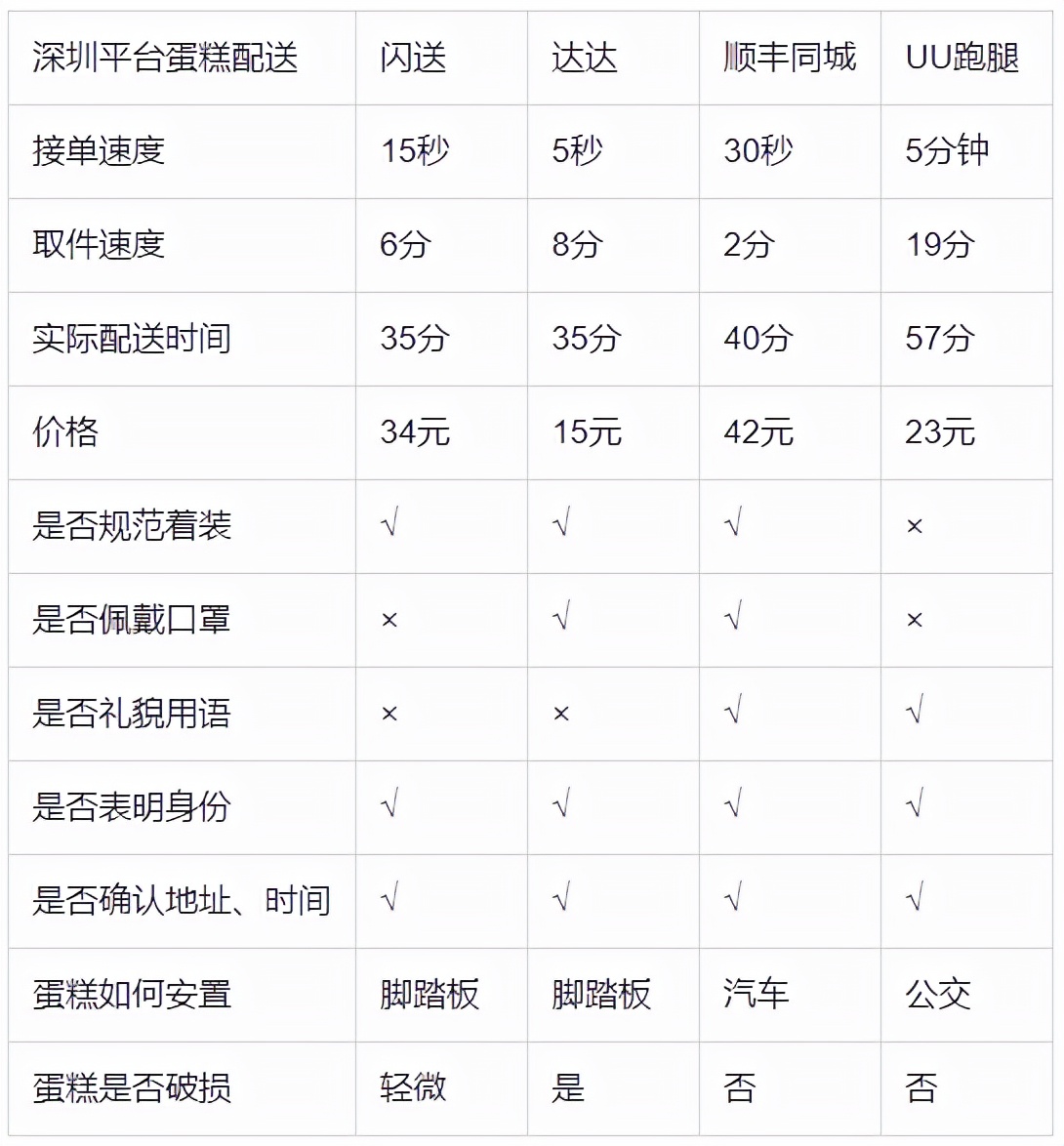 同城急送怎么查询信息,同城急送订单查询