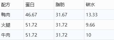 人都可以吃的西班牙主食狗湿粮可以合法进来啦，快乐+1，84%肉