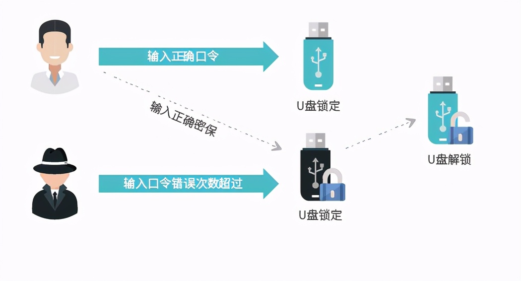 u盘硬件加密和软件加密的区别,u盘自带的加密软件怎么用