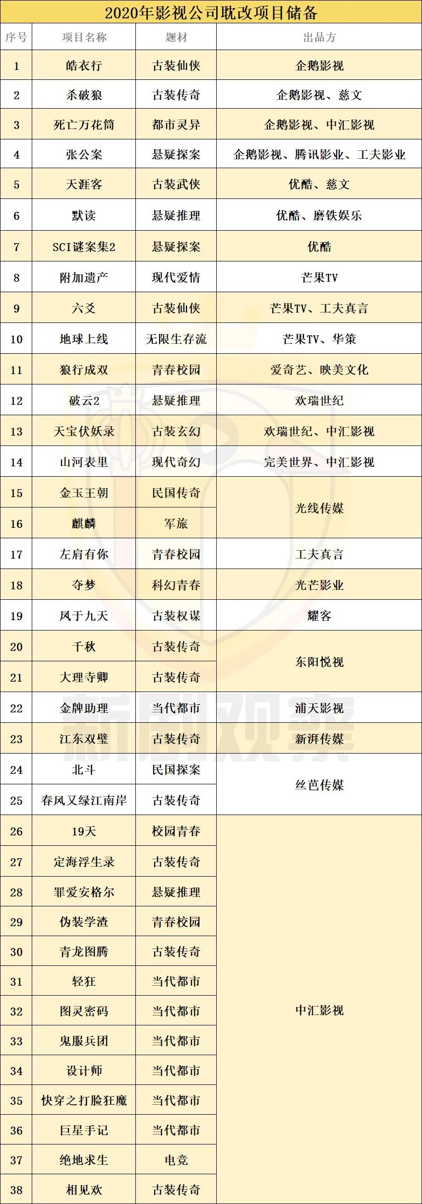 耽改101：输送顶流的“夏日限定”，真的那么稳操胜券吗？