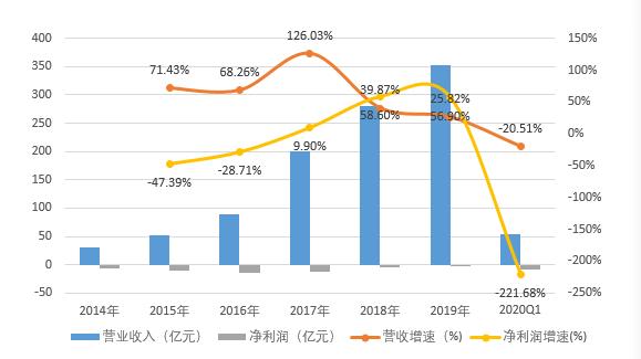 靠阿里12年没赚钱，头部快递唯一亏损，二次上市能帮百世改命吗