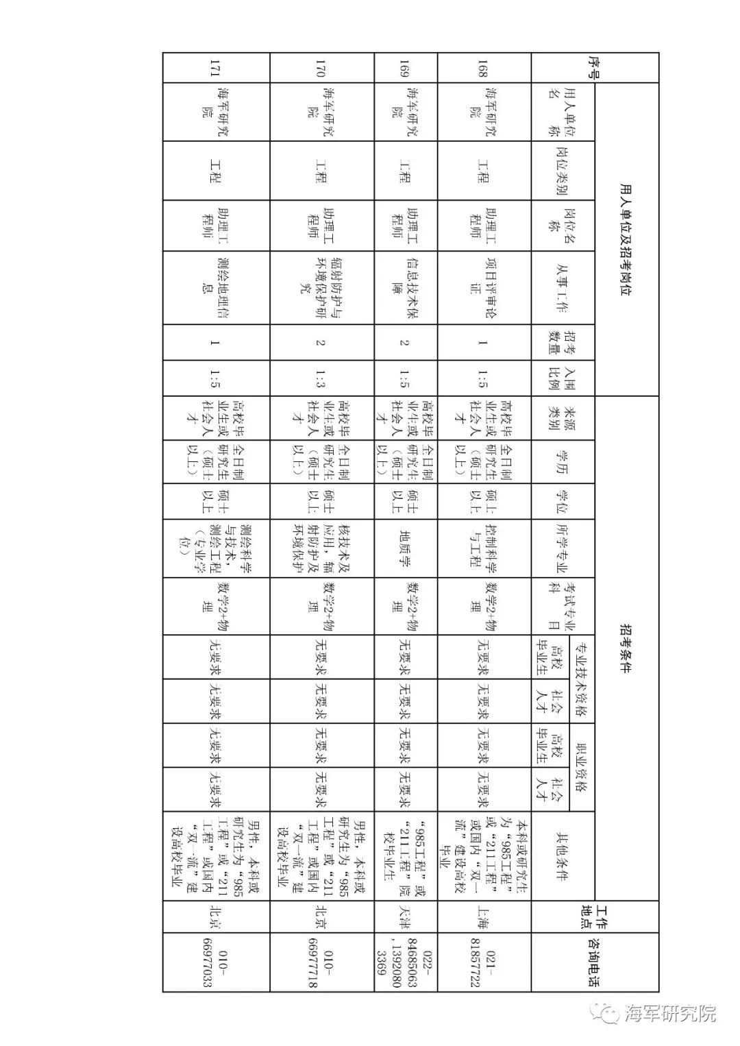 2020年军队文职技能招聘职位表,2018军队文职招聘中级专业技术岗