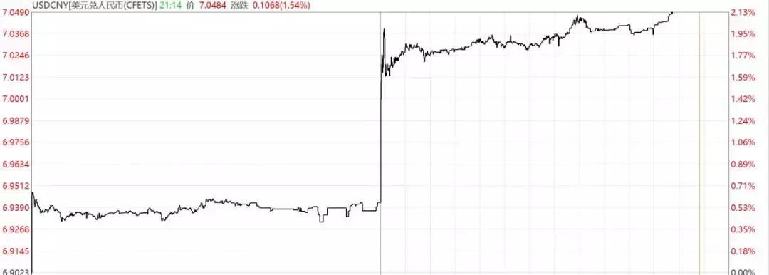 11年未有之变化！人民币破7，如何影响你的钱袋子？