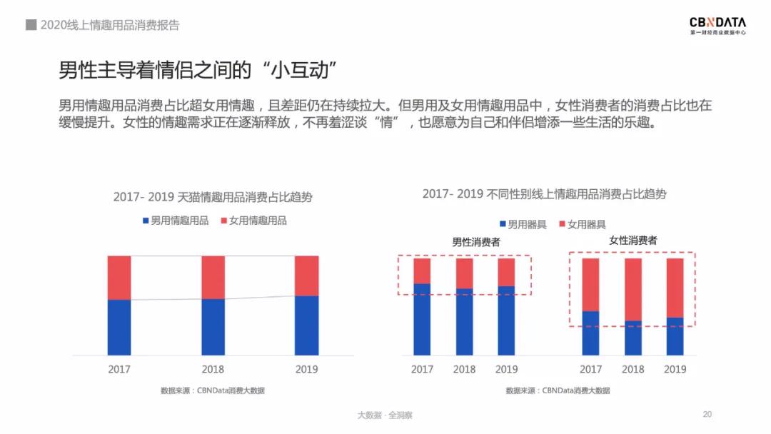 2020情趣用品消费报告：74％用户通过网上购买，女性市场潜力巨大