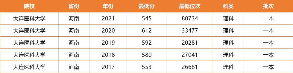 2021高考严重“断档”的医科大学，录取位次直降4.7万，考生开心