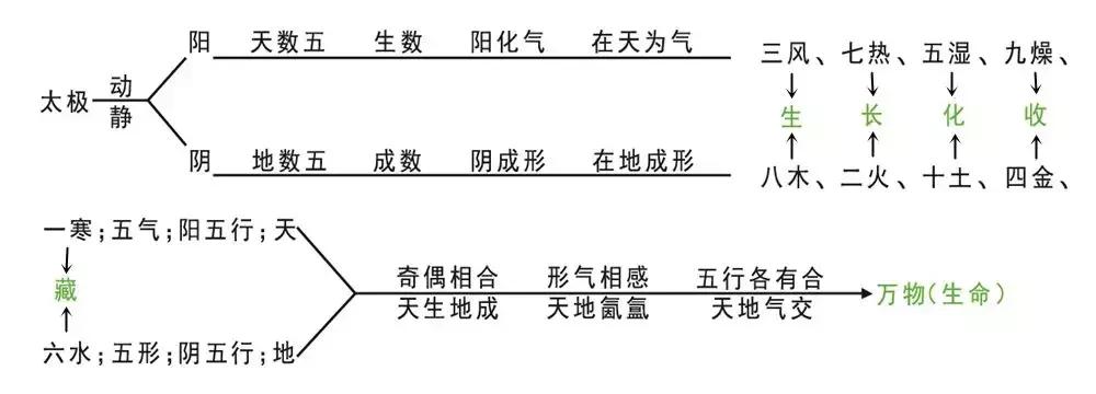 河图五位相合图,河图五位相合图解