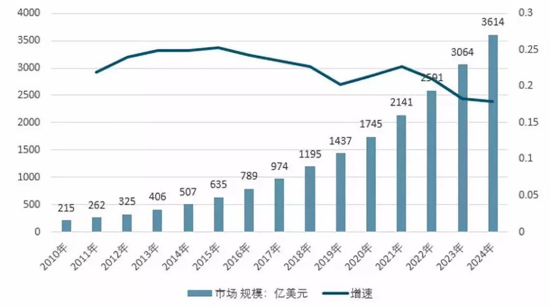 国内干细胞产业解读,全球干细胞市场规模