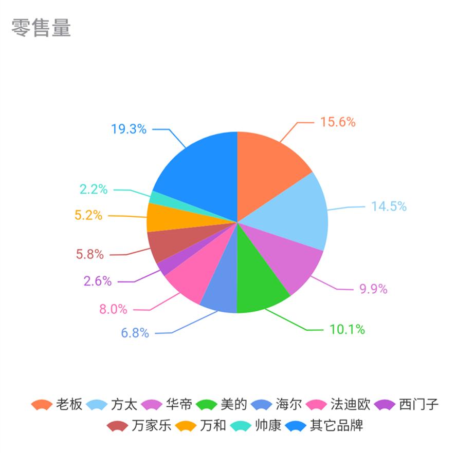 燃气灶各大品牌市场占有率,重磅2017年度燃气灶市场大盘点