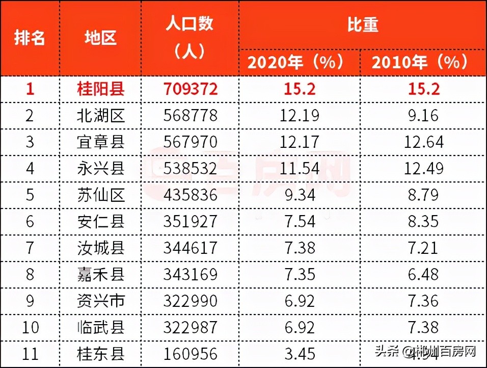 桂阳gdp2024年能超耒阳吗,桂阳gdp前十