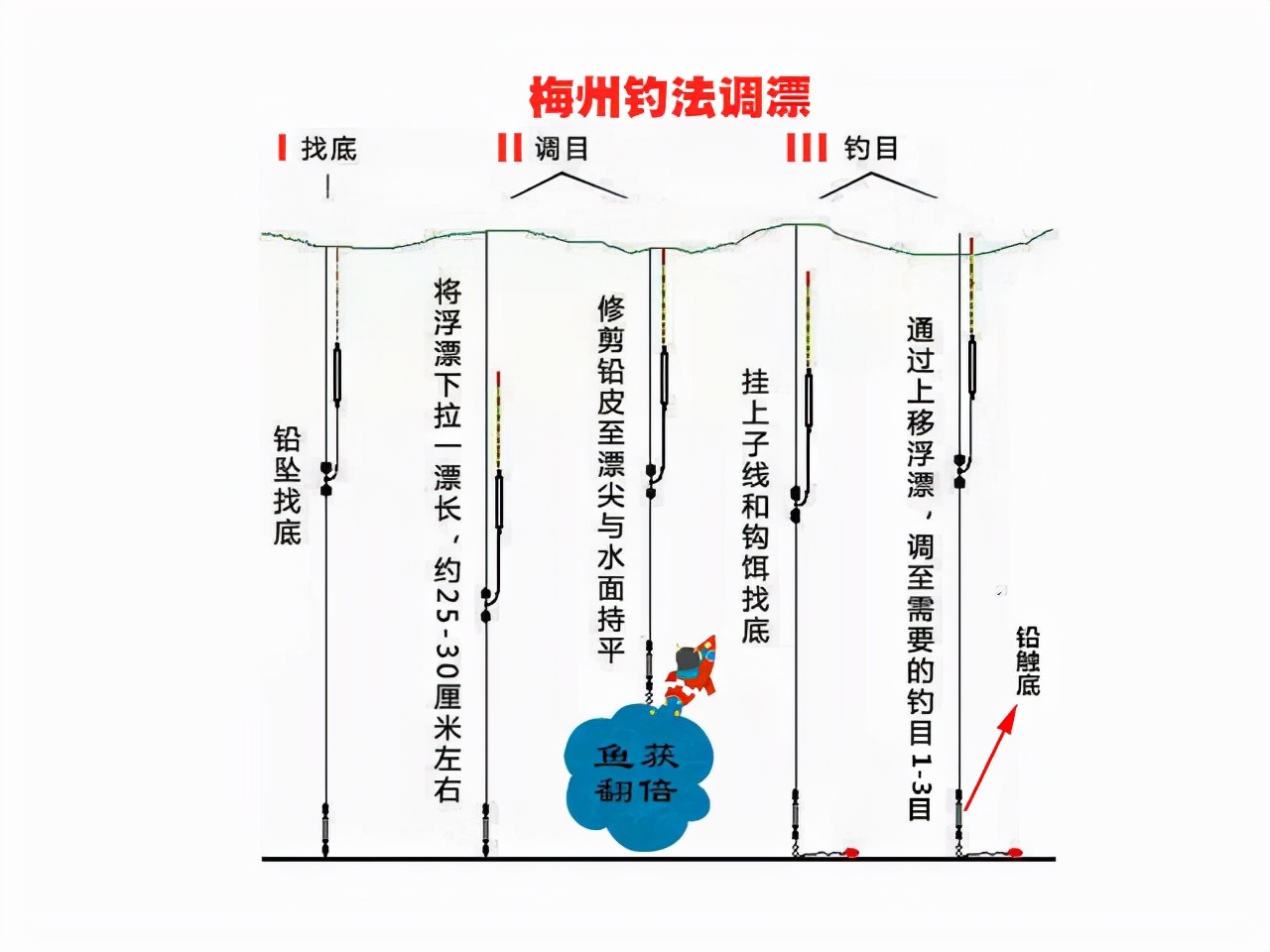 鲫鱼白条打窝,野钓鲫鱼避免白条闹窝饵料