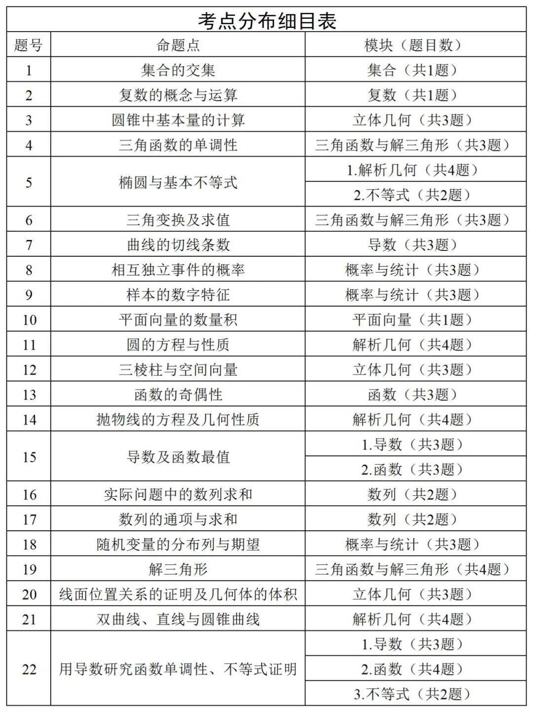 2021年新高考全国卷最简单卷子,2021年高考数学全国一卷第22题