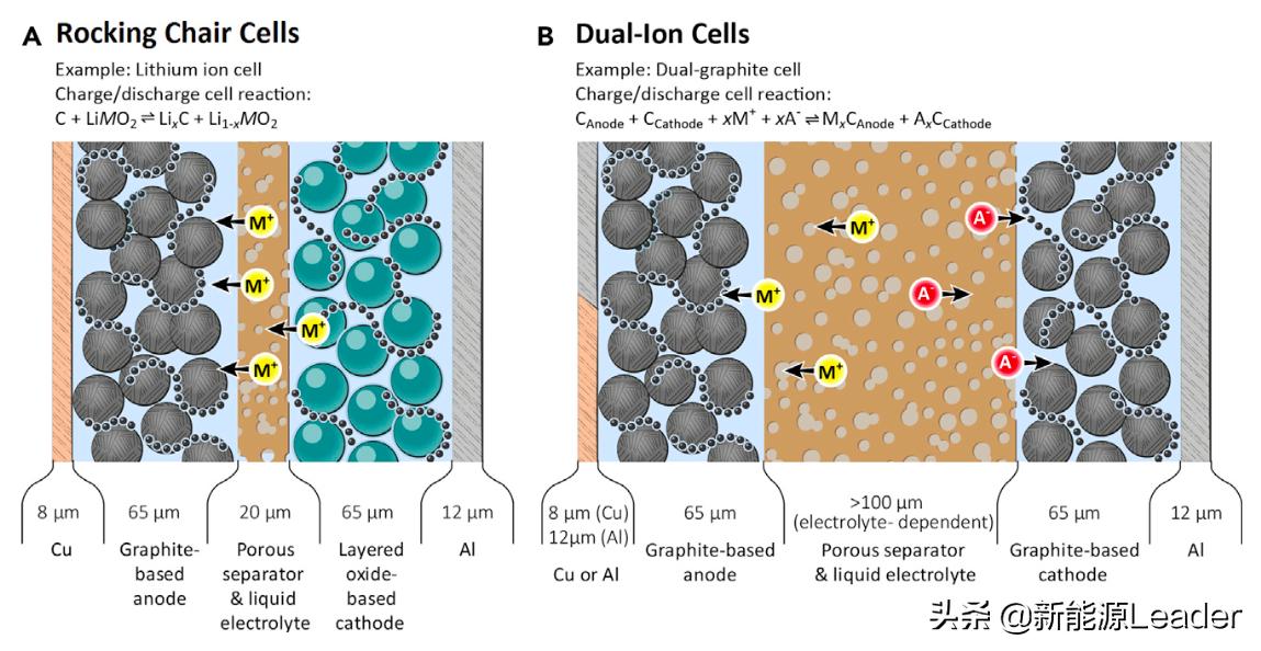 新的锂离子电池,锂离子电池现状和未来