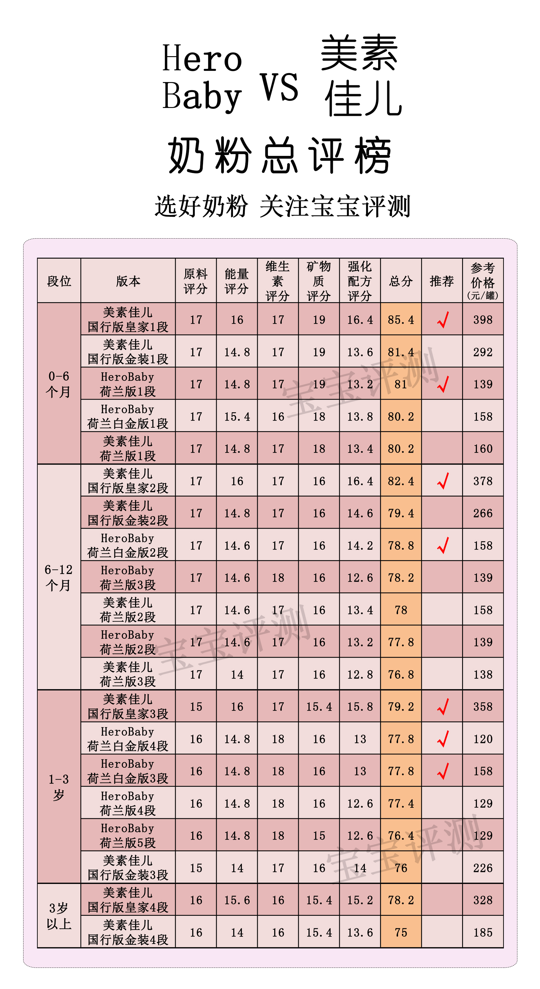 美素佳儿1段奶粉测评怎么选择,1段奶粉口碑最好的一款美素佳儿