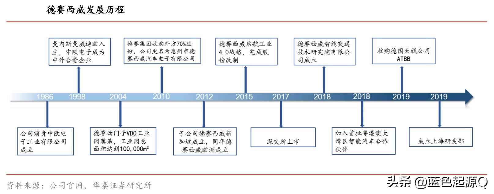 德赛西威生产什么产品,西门子跟德赛西威