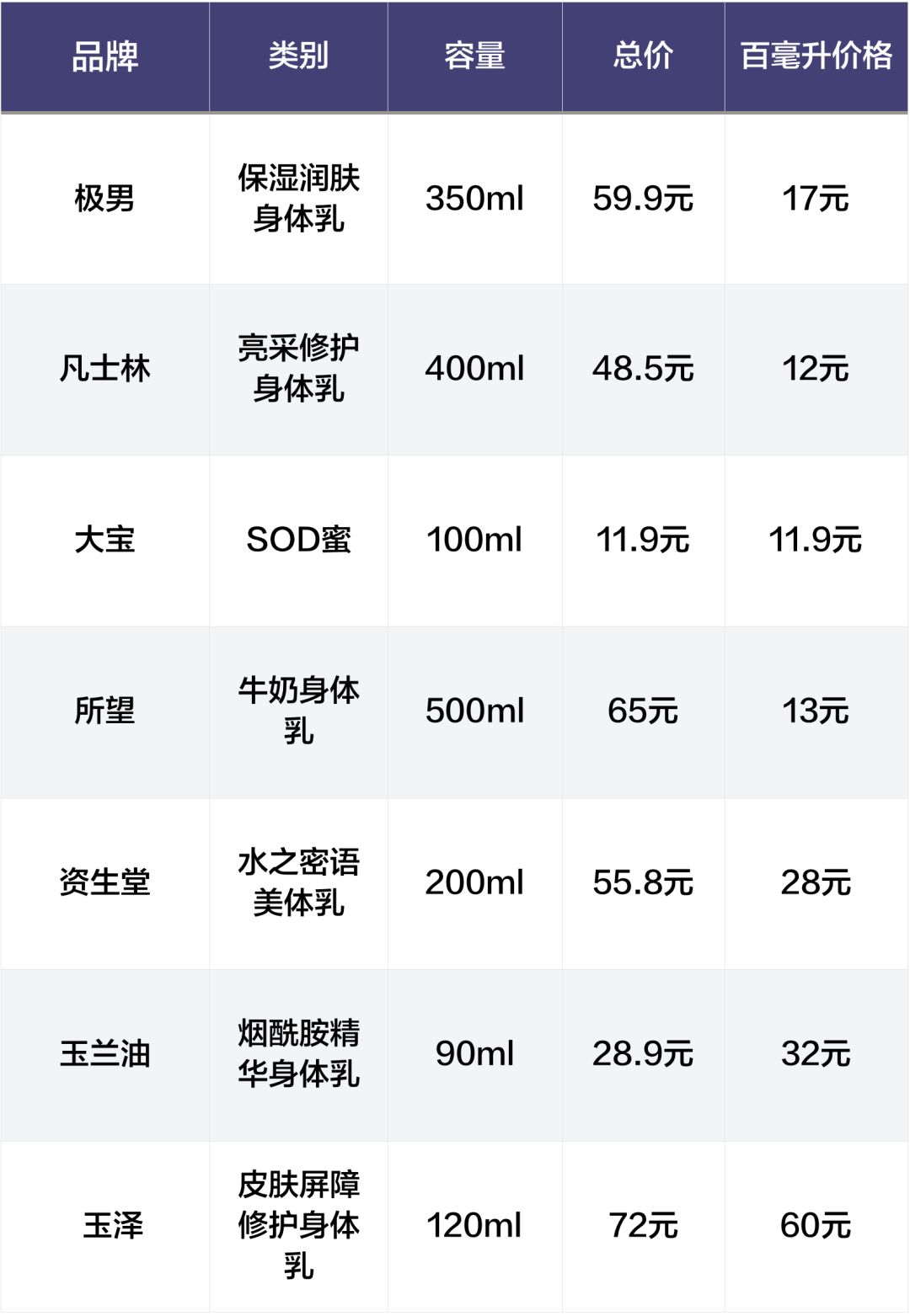 大宝sod蜜身体乳如何,大宝sod蜜深度测评润肤乳