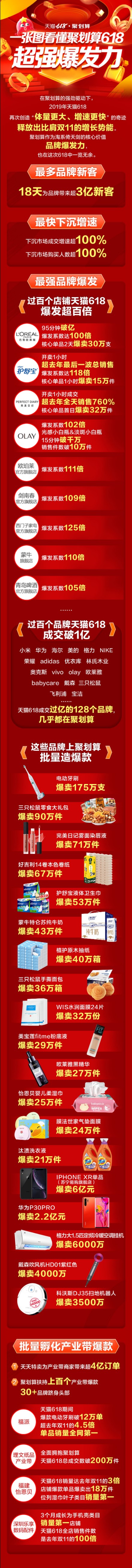 最多品新客，最强品牌爆，最快下沉，聚划算618大爆发