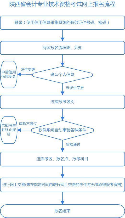 2021年陕西省会计证报名入口,陕西省会计中级考试报名网址