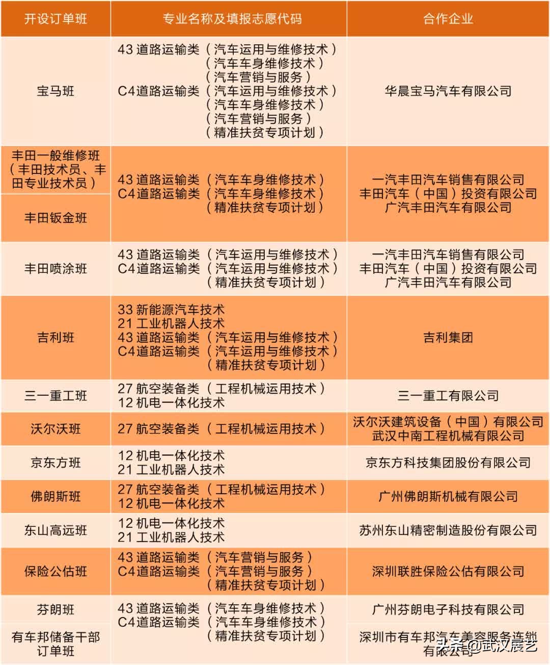 毕业直通名企，成就高精尖技能人才！湖北交院特色订单班介绍