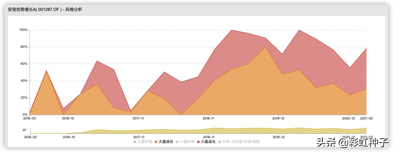NO.550｜安信基金聂世林-安信均衡成长，值不值得买？